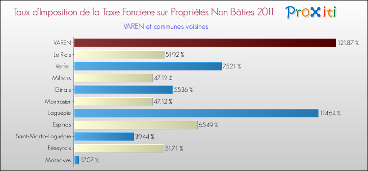 Taux d'imposition de la taxe foncière sur les immeubles et terrains non batis 2011 pour VAREN et les communes proches Comparaison des taux d'imposition de la taxe foncière sur les immeubles et terrains non batis 2011 pour VAREN et les communes voisines