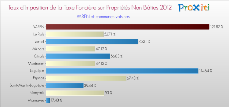 Taux d'imposition de la taxe foncière sur les immeubles et terrains non batis 2012 pour VAREN et les communes proches Comparaison des taux d'imposition de la taxe foncière sur les immeubles et terrains non batis 2012 pour VAREN et les communes voisines