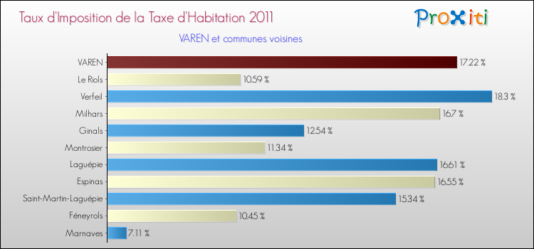 Taux d'imposition de la taxe d'habitation 2011 pour VAREN et les communes proches Comparaison des taux d'imposition de la taxe d'habitation 2011 pour VAREN et les communes voisines