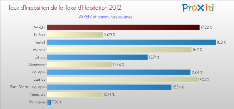 Taux d'imposition de la taxe d'habitation 2012 pour VAREN et les communes proches Comparaison des taux d'imposition de la taxe d'habitation 2012 pour VAREN et les communes voisines