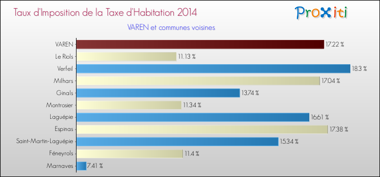 Taux d'imposition de la taxe d'habitation 2014 pour VAREN et les communes proches Comparaison des taux d'imposition de la taxe d'habitation 2014 pour VAREN et les communes voisines
