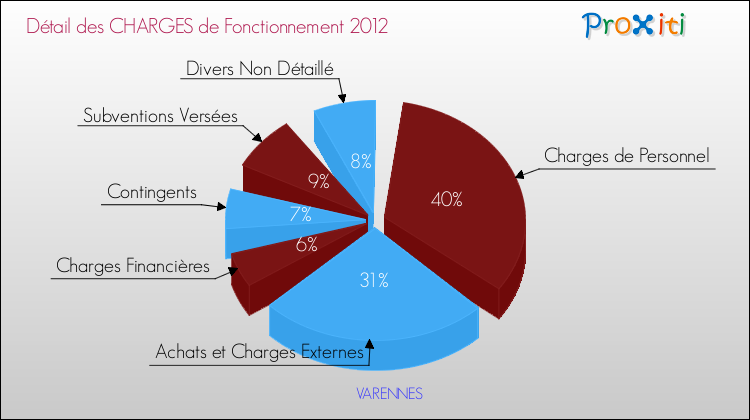 Décomposition des Charges de Fonctionnement 2012 de la commune de VARENNES Charges de Fonctionnement 2012 pour la commune de VARENNES