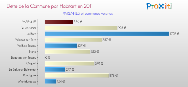 Dette par habitant de la commune en 2011 pour VARENNES et les communes proches Comparaison de la dette par habitant de la commune en 2011 pour VARENNES et les communes voisines
