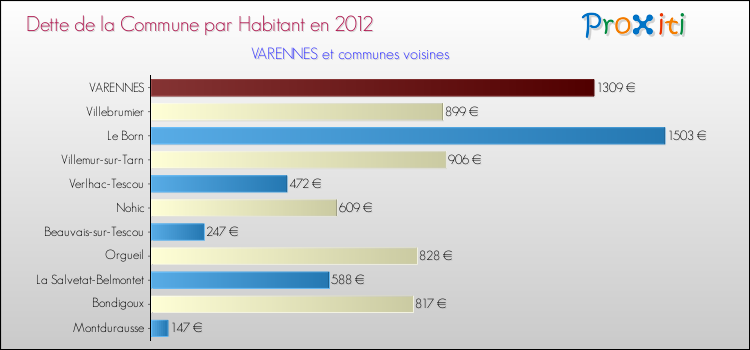 Dette par habitant de la commune en 2012 pour VARENNES et les communes proches Comparaison de la dette par habitant de la commune en 2012 pour VARENNES et les communes voisines