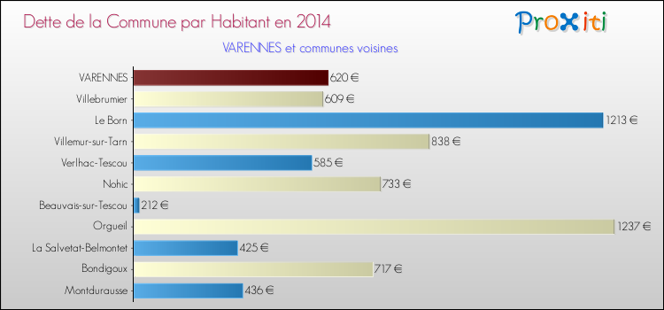 Dette par habitant de la commune en 2014 pour VARENNES et les communes proches Comparaison de la dette par habitant de la commune en 2014 pour VARENNES et les communes voisines