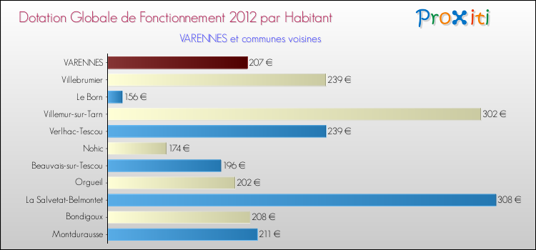 Montant des dotations globales de fonctionnement DGF par Habitant pour VARENNES et les communes proches Comparaison des des dotations globales de fonctionnement DGF par habitant pour VARENNES et les communes voisines