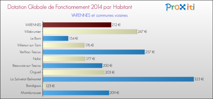 Montant des dotations globales de fonctionnement DGF par Habitant pour VARENNES et les communes proches en 2014. Comparaison des des dotations globales de fonctionnement DGF par habitant pour VARENNES et les communes voisines en 2014.