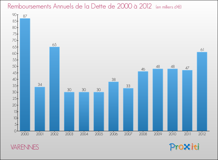 Evolution de l'annuité de la dette pour la commune de VARENNES de 2000 à 2012 Annuités de la dette pour VARENNES de 2000 à 2012