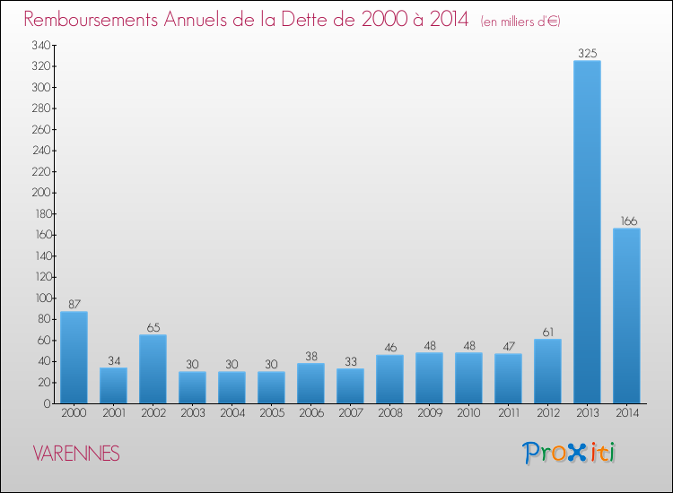 Evolution de l'annuité de la dette pour la commune de VARENNES de 2000 à 2014 Annuités de la dette pour VARENNES de 2000 à 2014