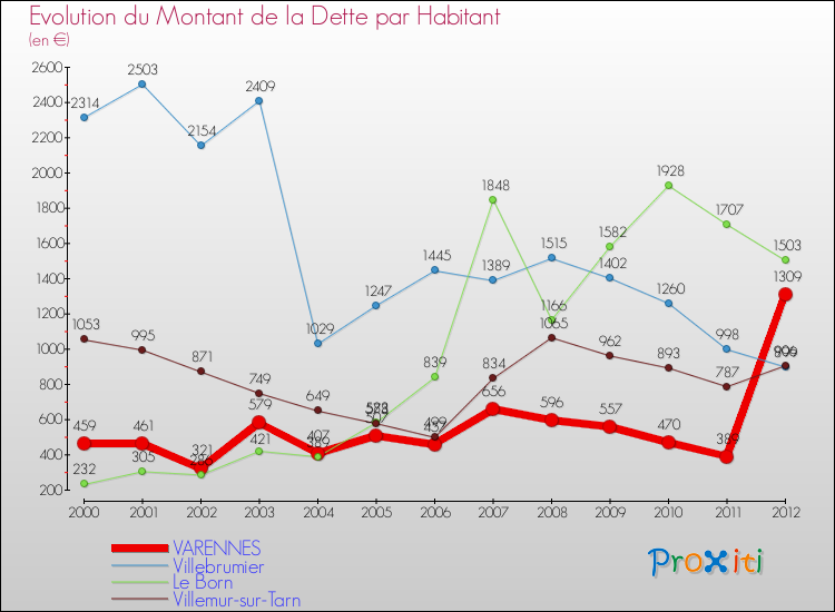 Evolution de la dette par habitant pour la commune de VARENNES et les communes proches de 2000 à 2012 Comparaison de la dette par habitant pour VARENNES et les communes voisines de 2000 à 2012