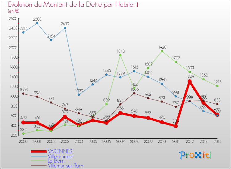 Evolution de la dette par habitant pour la commune de VARENNES et les communes proches de 2000 à 2014 Comparaison de la dette par habitant pour VARENNES et les communes voisines de 2000 à 2014