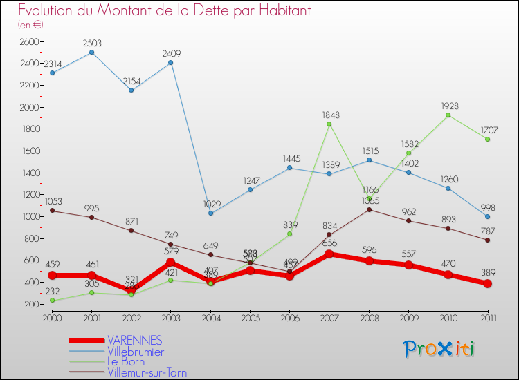 Evolution de la dette par habitant pour la commune de VARENNES et les communes proches Comparaison de la dette par habitant pour VARENNES et les communes voisines