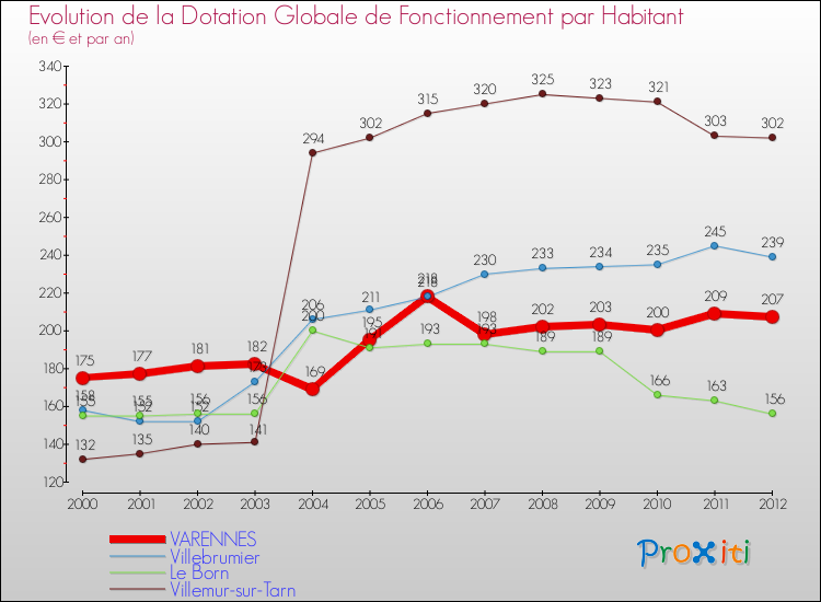 Evolution et montant de la dotation globale de fonctionnement par Habitant pour VARENNES et les communes proches Comparaison des dotations globales de fonctionnement par habitant pour VARENNES et les communes voisines