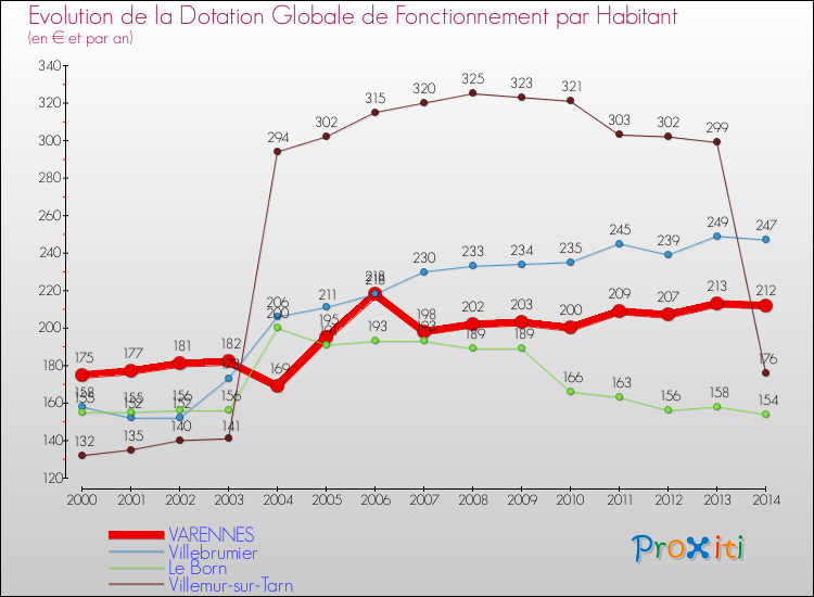 Evolution et montant de la dotation globale de fonctionnement par Habitant pour VARENNES et les communes proches de 2000 à 2014. Comparaison des dotations globales de fonctionnement par habitant pour VARENNES et les communes voisines de 2000 à 2014.