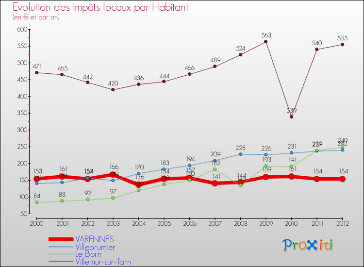 Evolution et montant des impôts locaux par Habitant pour VARENNES et les communes proches Comparaison des impôts locaux par habitant pour VARENNES et les communes voisines