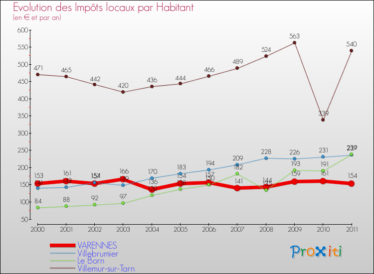Evolution et montant des impôts locaux par Habitant pour VARENNES et les communes proches Comparaison des impôts locaux par habitant pour VARENNES et les communes voisines