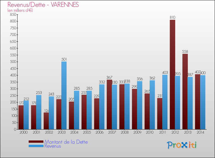 Evolution comparée de la dette et des revenus pour la commune de VARENNES de 2000 à 2014 Comparaison de la dette et des revenus pour VARENNES de 2000 à 2014