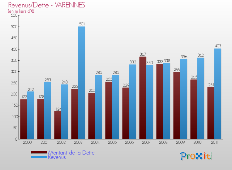 Evolution comparée de la dette et des revenus pour la commune de VARENNES de 2000 à 2011 Comparaison de la dette et des revenus pour VARENNES de 2000 à 2011