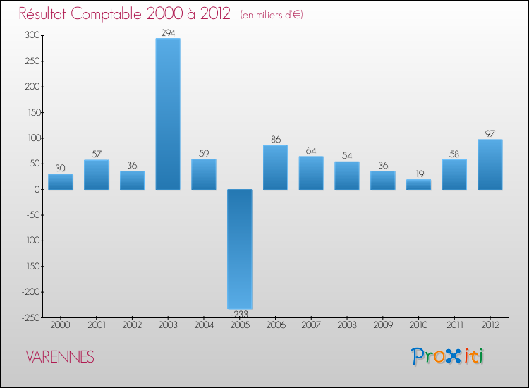 Evolution du résultat comptable pour la commune de VARENNES de 2000 à 2012 Evolution du résultat comptable pour VARENNES de 2000 à 2012