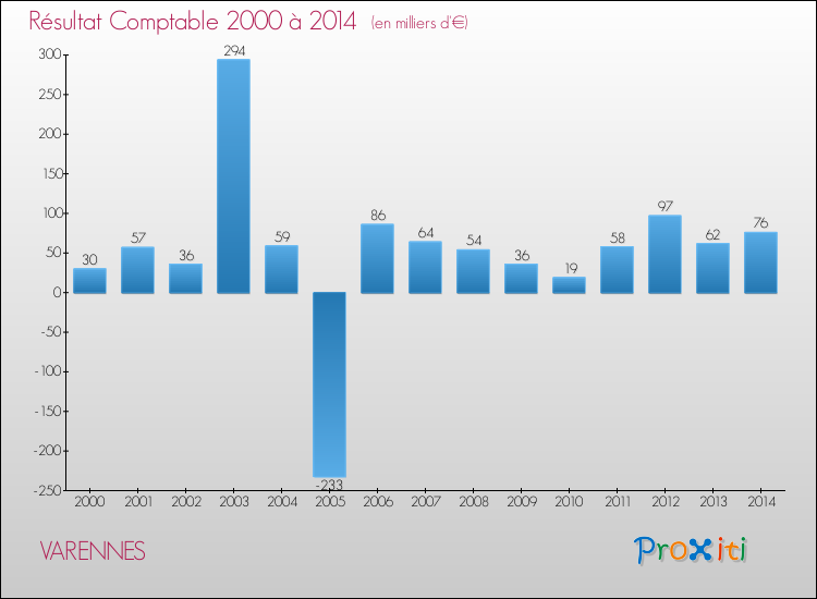 Evolution du résultat comptable pour la commune de VARENNES de 2000 à 2014 Evolution du résultat comptable pour VARENNES de 2000 à 2014