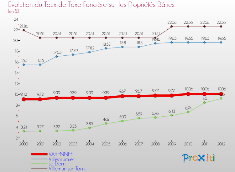 Evolution du taux de la taxe foncière sur le bati pour VARENNES et les communes proches de 2000 à 2012 Comparaison des taux de taxe foncière sur le bati pour VARENNES et les communes voisines de 2000 à 2012