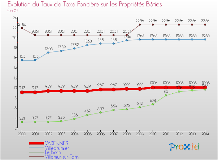 Evolution du taux de la taxe foncière sur le bati pour VARENNES et les communes proches de 2000 à 2014 Comparaison des taux de taxe foncière sur le bati pour VARENNES et les communes voisines de 2000 à 2014
