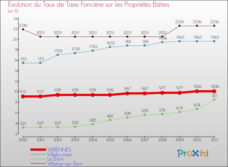 Evolution du taux de la taxe foncière sur le bati pour VARENNES et les communes proches Comparaison des taux de taxe foncière sur le bati pour VARENNES et les communes voisines