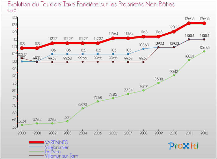 Evolution du taux de la taxe foncière sur les immeubles et terrains non batis pour VARENNES et les communes proches de 2000 à 2012 Comparaison des taux de la taxe foncière sur les immeubles et terrains non batis pour VARENNES et les communes voisines de 2000 à 2012