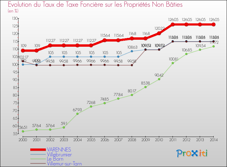 Evolution du taux de la taxe foncière sur les immeubles et terrains non batis pour VARENNES et les communes proches de 2000 à 2014 Comparaison des taux de la taxe foncière sur les immeubles et terrains non batis pour VARENNES et les communes voisines de 2000 à 2014
