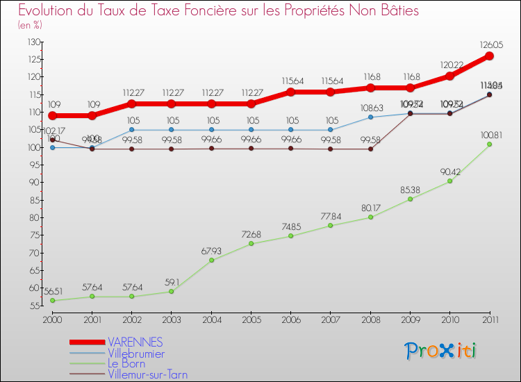 Evolution du taux de la taxe foncière sur les immeubles et terrains non batis pour VARENNES et les communes proches Comparaison des taux de la taxe foncière sur les immeubles et terrains non batis pour VARENNES et les communes voisines