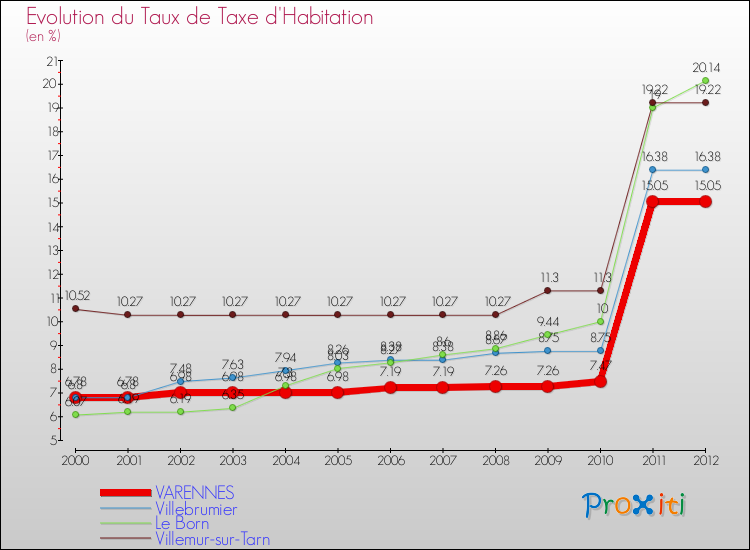 Evolution du taux de la taxe d'habitation pour VARENNES et les communes proches Comparaison des taux de la taxe d'habitation pour VARENNES et les communes voisines