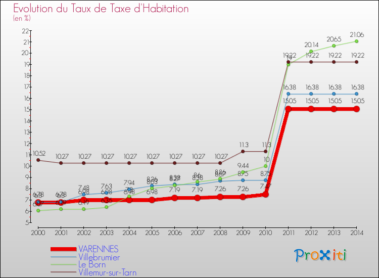 Evolution du taux de la taxe d'habitation pour VARENNES et les communes proches de 2000 à 2014 Comparaison des taux de la taxe d'habitation pour VARENNES et les communes voisines de 2000 à 2014