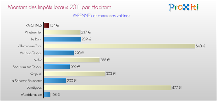 Montant des impôts locaux par Habitant pour VARENNES et les communes proches Comparaison des impôts locaux par habitant pour VARENNES et les communes voisines