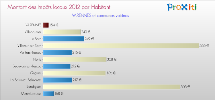 Montant des impôts locaux par Habitant pour VARENNES et les communes proches Comparaison des impôts locaux par habitant pour VARENNES et les communes voisines