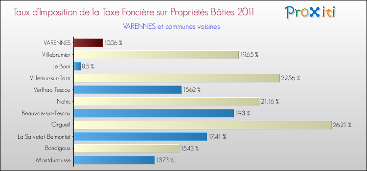 Taux d'imposition de la taxe foncière sur le bati 2011 pour VARENNES et les communes proches Comparaison des taux d'imposition de la taxe foncière sur le bati 2011 pour VARENNES et les communes voisines