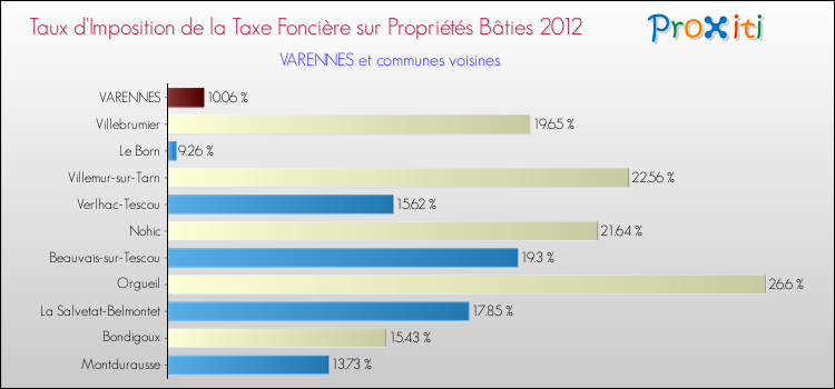Taux d'imposition de la taxe foncière sur le bati 2012 pour VARENNES et les communes proches Comparaison des taux d'imposition de la taxe foncière sur le bati 2012 pour VARENNES et les communes voisines