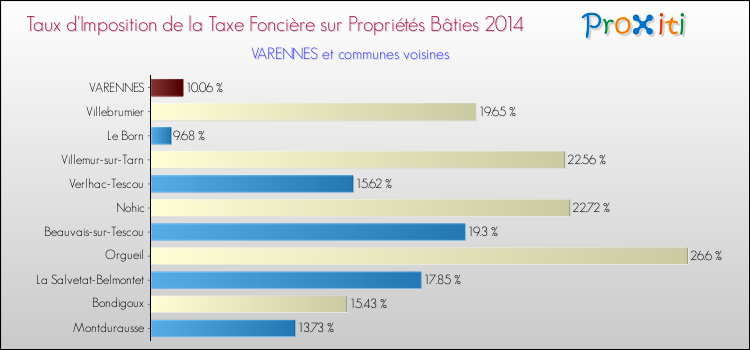 Taux d'imposition de la taxe foncière sur le bati 2014 pour VARENNES et les communes proches Comparaison des taux d'imposition de la taxe foncière sur le bati 2014 pour VARENNES et les communes voisines