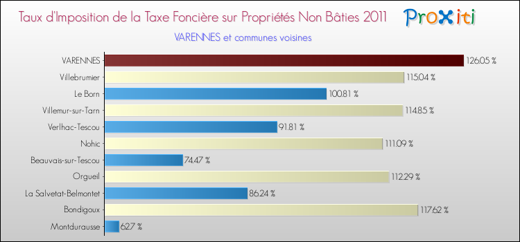 Taux d'imposition de la taxe foncière sur les immeubles et terrains non batis 2011 pour VARENNES et les communes proches Comparaison des taux d'imposition de la taxe foncière sur les immeubles et terrains non batis 2011 pour VARENNES et les communes voisines