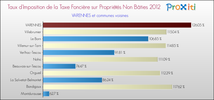 Taux d'imposition de la taxe foncière sur les immeubles et terrains non batis 2012 pour VARENNES et les communes proches Comparaison des taux d'imposition de la taxe foncière sur les immeubles et terrains non batis 2012 pour VARENNES et les communes voisines