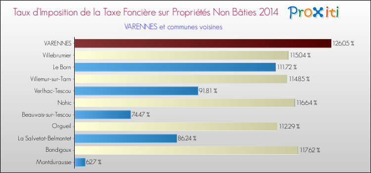 Taux d'imposition de la taxe foncière sur les immeubles et terrains non batis 2014 pour VARENNES et les communes proches Comparaison des taux d'imposition de la taxe foncière sur les immeubles et terrains non batis 2014 pour VARENNES et les communes voisines