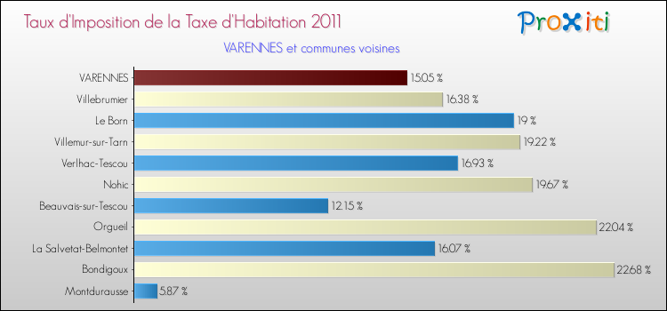 Taux d'imposition de la taxe d'habitation 2011 pour VARENNES et les communes proches Comparaison des taux d'imposition de la taxe d'habitation 2011 pour VARENNES et les communes voisines