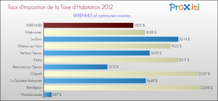 Taux d'imposition de la taxe d'habitation 2012 pour VARENNES et les communes proches Comparaison des taux d'imposition de la taxe d'habitation 2012 pour VARENNES et les communes voisines