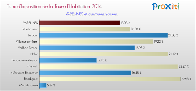 Taux d'imposition de la taxe d'habitation 2014 pour VARENNES et les communes proches Comparaison des taux d'imposition de la taxe d'habitation 2014 pour VARENNES et les communes voisines