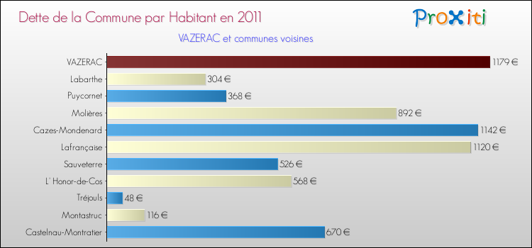 Dette par habitant de la commune en 2011 pour VAZERAC et les communes proches Comparaison de la dette par habitant de la commune en 2011 pour VAZERAC et les communes voisines