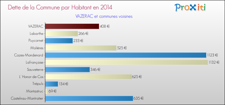 Dette par habitant de la commune en 2014 pour VAZERAC et les communes proches Comparaison de la dette par habitant de la commune en 2014 pour VAZERAC et les communes voisines