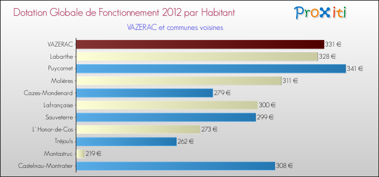 Montant des dotations globales de fonctionnement DGF par Habitant pour VAZERAC et les communes proches Comparaison des des dotations globales de fonctionnement DGF par habitant pour VAZERAC et les communes voisines