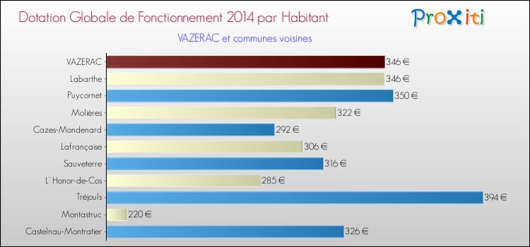 Montant des dotations globales de fonctionnement DGF par Habitant pour VAZERAC et les communes proches en 2014. Comparaison des des dotations globales de fonctionnement DGF par habitant pour VAZERAC et les communes voisines en 2014.