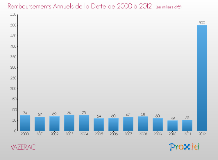 Evolution de l'annuité de la dette pour la commune de VAZERAC de 2000 à 2012 Annuités de la dette pour VAZERAC de 2000 à 2012