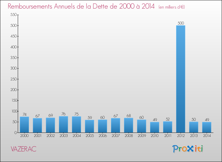 Evolution de l'annuité de la dette pour la commune de VAZERAC de 2000 à 2014 Annuités de la dette pour VAZERAC de 2000 à 2014
