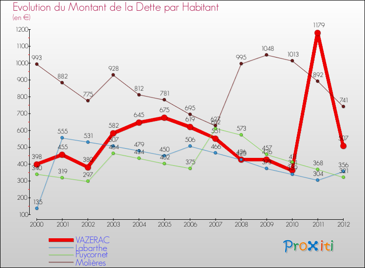 Evolution de la dette par habitant pour la commune de VAZERAC et les communes proches de 2000 à 2012 Comparaison de la dette par habitant pour VAZERAC et les communes voisines de 2000 à 2012